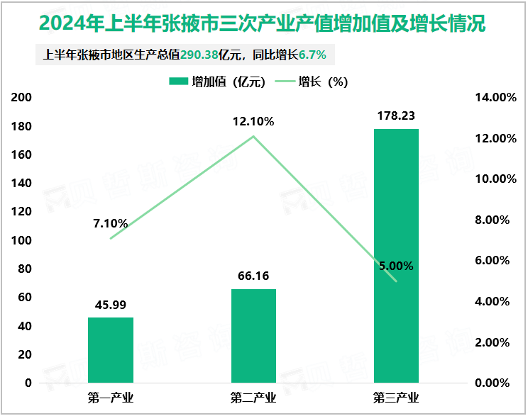 2024年上半年张掖市三次产业产值增加值及增长情况