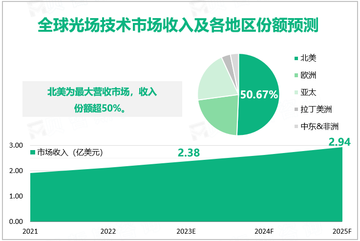 全球光场技术市场收入及各地区份额预测