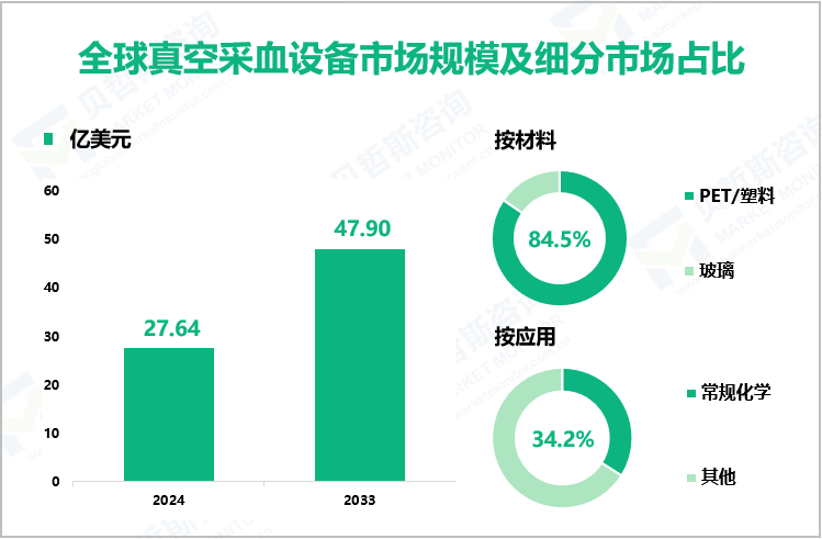 全球真空采血设备市场规模及细分市场占比