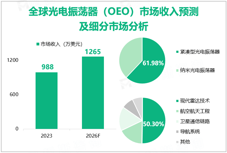 全球光电振荡器（OEO）市场收入预测及细分市场分析