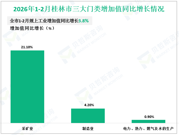 2026年1-2月桂林市三大门类增加值同比增长情况