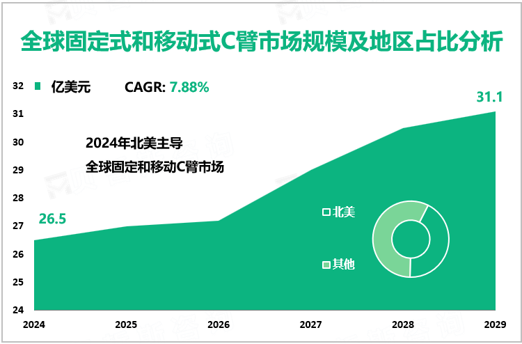 全球固定式和移动式C臂市场规模及地区占比分析