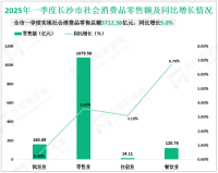 2025年一季度长沙市实现地区生产总值3712.38亿元，同比增长5.0%