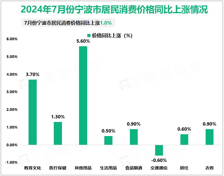 2024年7月份宁波市居民消费价格同比上涨情况