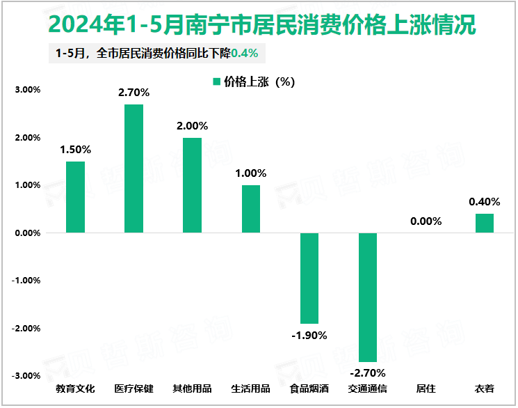 2024年1-5月南宁市居民消费价格上涨情况