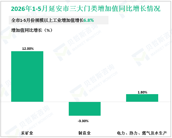 2026年1-5月延安市三大门类增加值同比增长情况