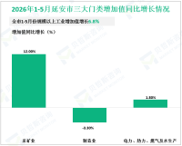 2026年1-5月延安市规模以上工业增加值增长6.8%