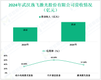 逸飞激光深耕于激光装备及自动化领域，其2024年营收为25.8亿元