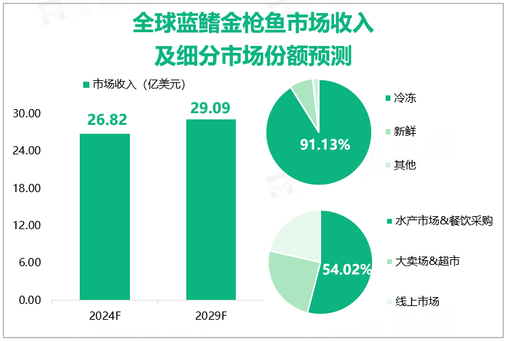 全球蓝鳍金枪鱼市场收入及细分市场份额预测