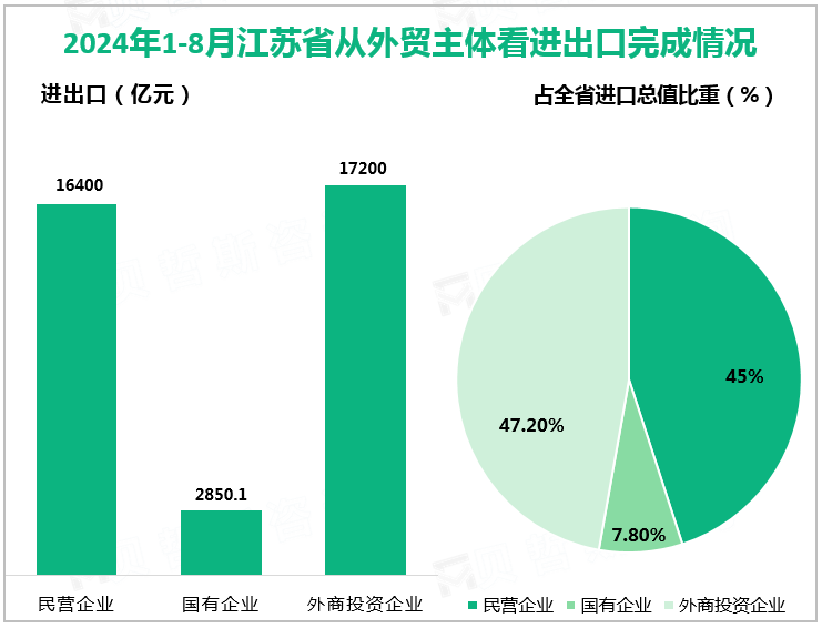 2024年1-8月江苏省从外贸主体看进出口完成情况