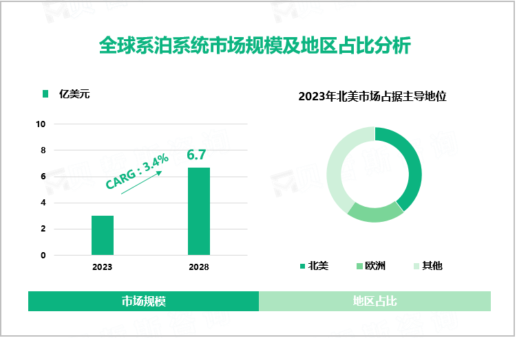 全球系泊系统市场规模及地区占比分析