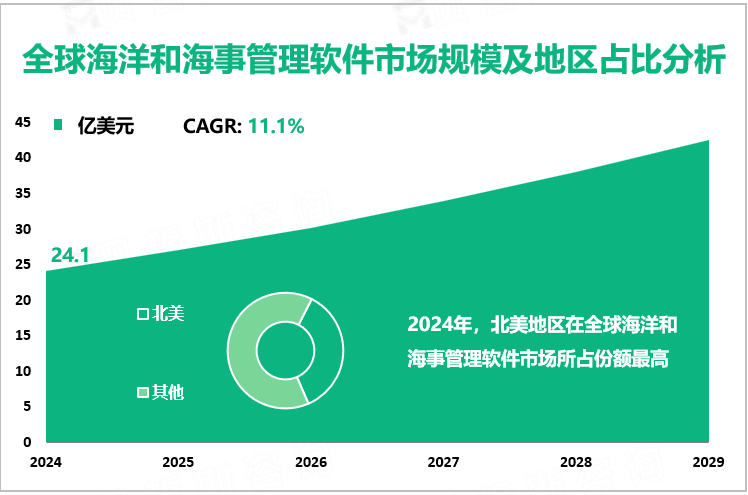 全球海洋和海事管理软件市场规模及地区占比分析