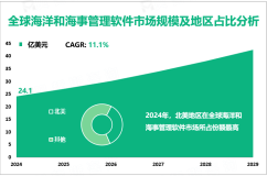 海洋和海事管理软件行业现状：2024年全球市场规模为24.1亿美元