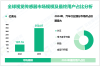 视觉传感器调研报告：2024年全球市场规模为107.16亿美元