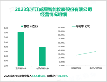 威星智能是国内智能燃气计量领域的头部企业之一，其营收在2023年为12.44亿元

