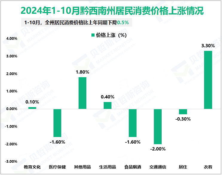 2024年1-10月黔西南州居民消费价格上涨情况