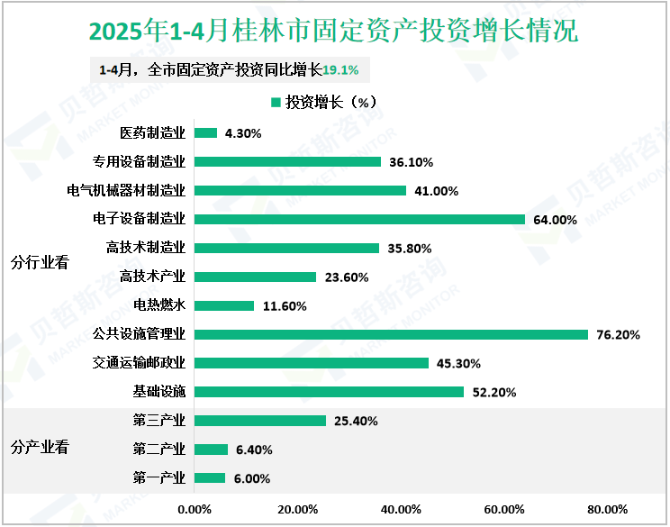 2025年1-4月桂林市固定资产投资增长情况