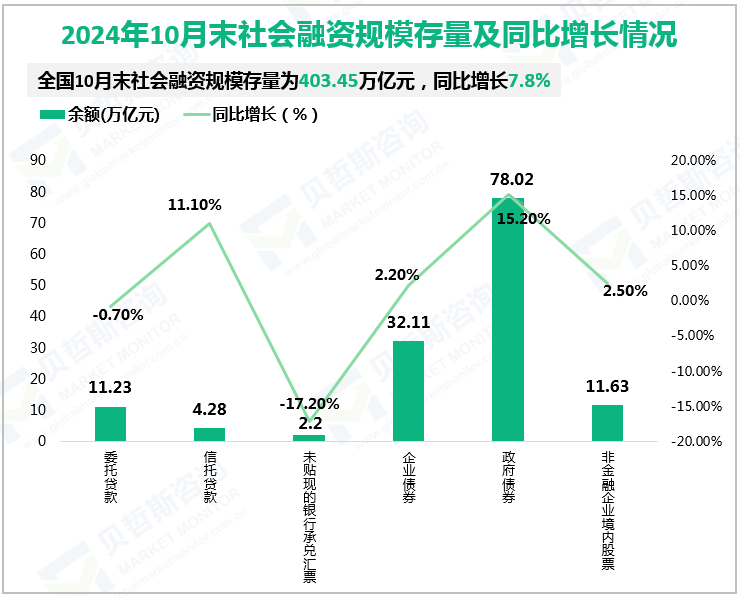 2024年10月末社会融资规模存量及同比增长情况