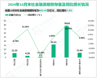 2024年10月末我国社会融资规模存量为403.45万亿元，同比增长7.8%