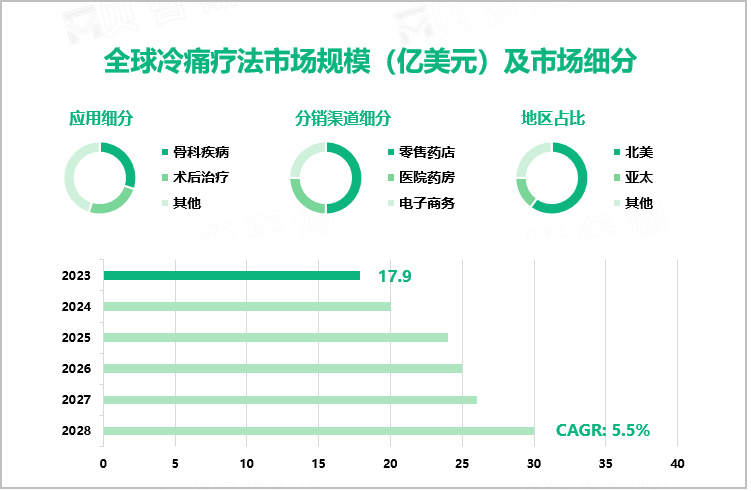 全球冷痛疗法市场规模（亿美元）及市场细分