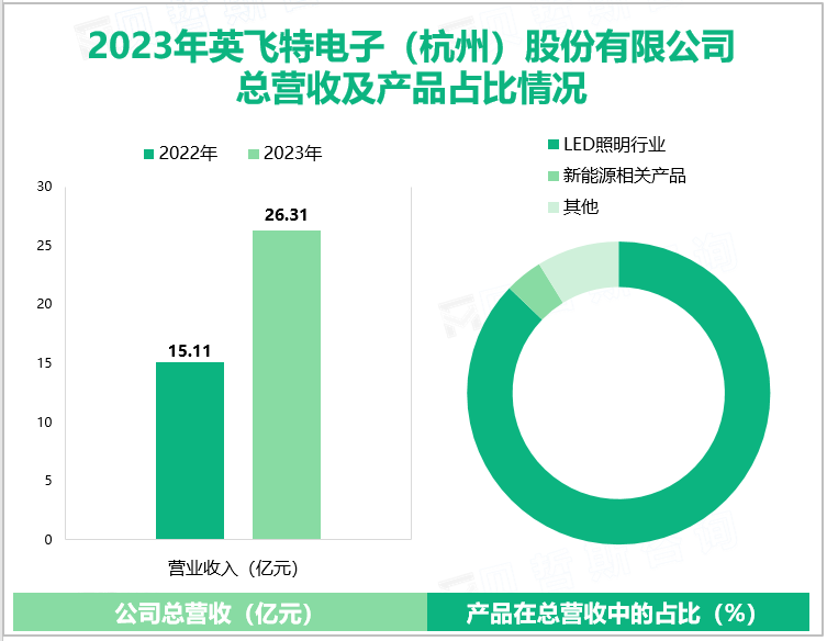 2023年英飞特电子(杭州)股份有限公司总营收及产品占比情况