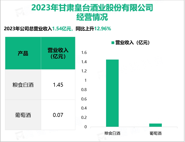 2023年甘肃皇台酒业股份有限公司经营情况