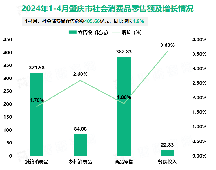 2024年1-4月肇庆市社会消费品零售额及增长情况