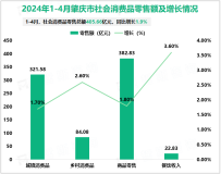 2024年1-4月肇庆市社会消费品零售总额405.66亿元，同比增长1.9%
