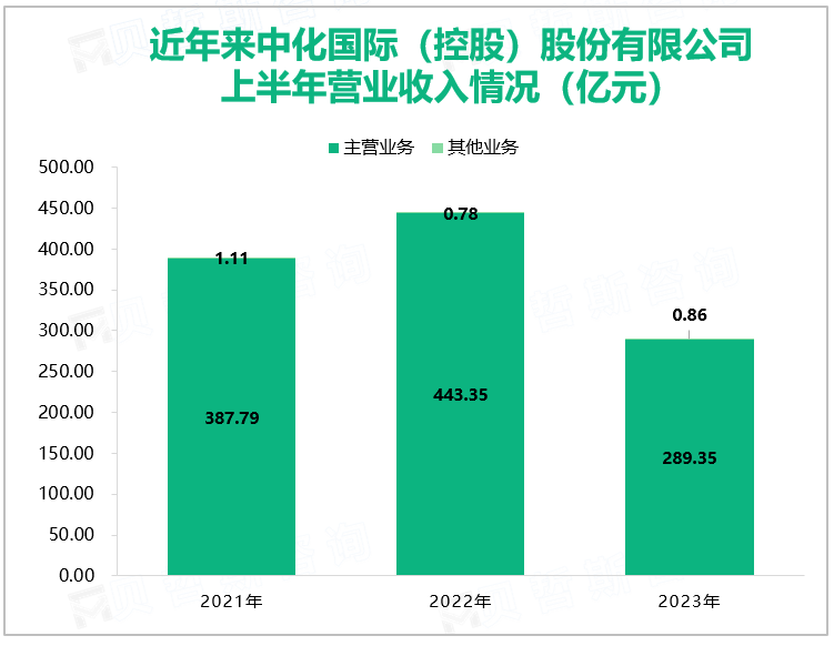 近年来中化国际（控股）股份有限公司上半年营业收入情况（亿元）