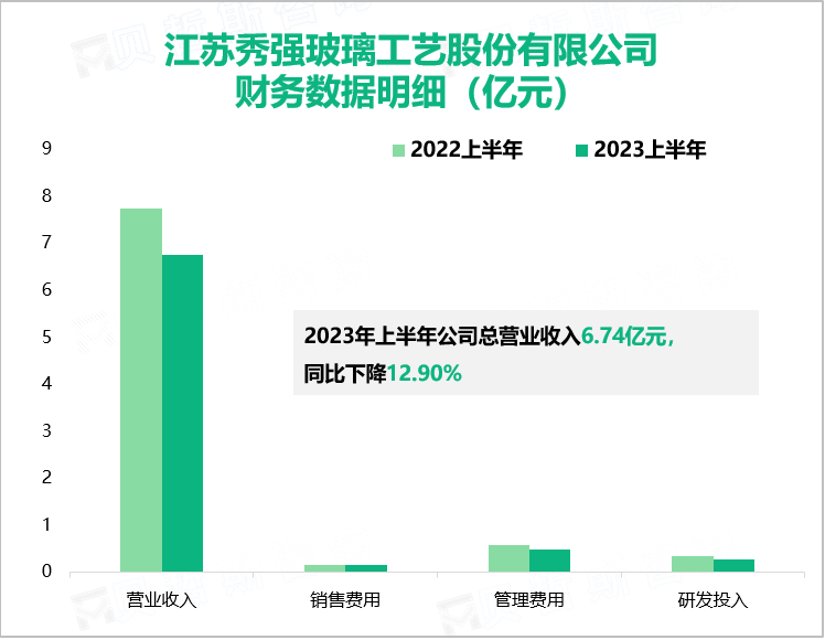 江苏秀强玻璃工艺股份有限公司 财务数据明细（亿元）