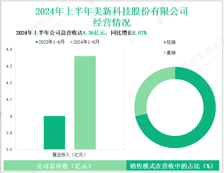 2024年上半年美新科技股份有限公司经营情况