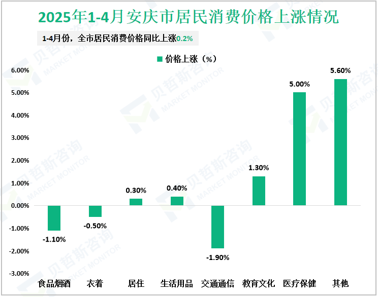 2025年1-4月安庆市居民消费价格上涨情况