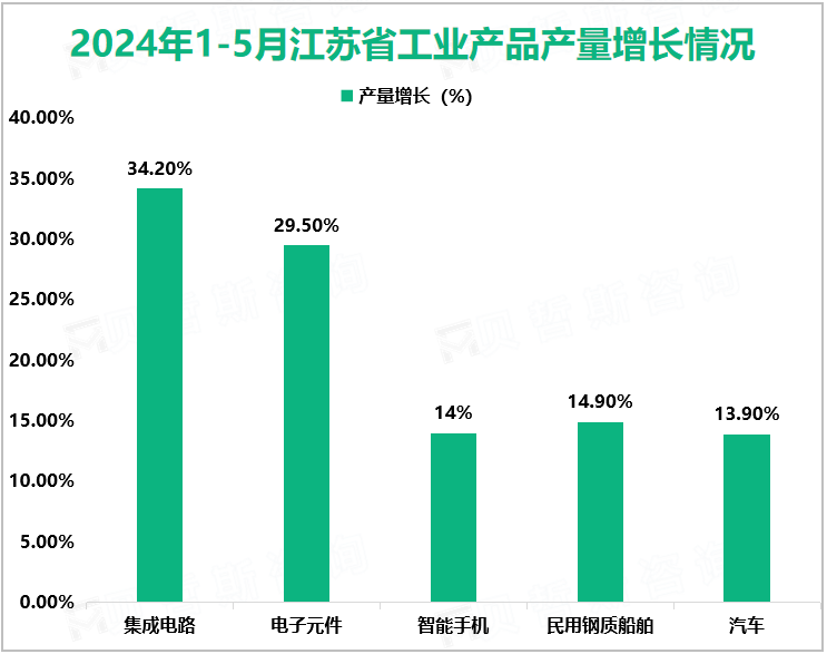 2024年1-5月江苏省工业产品产量增长情况