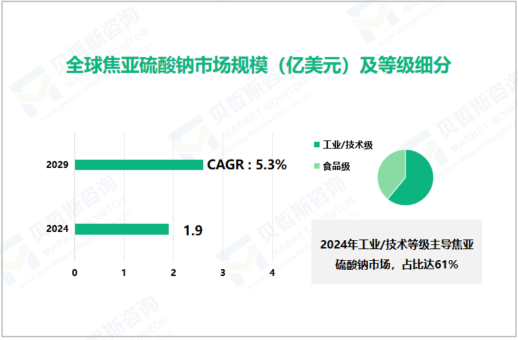 全球焦亚硫酸钠市场规模（亿美元）及等级细分 