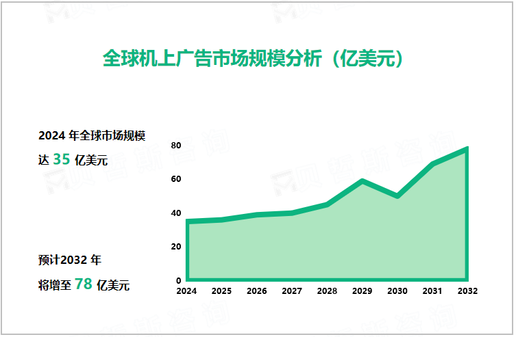 全球机上广告市场规模分析（亿美元）