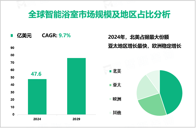 全球智能浴室市场规模及地区占比分析