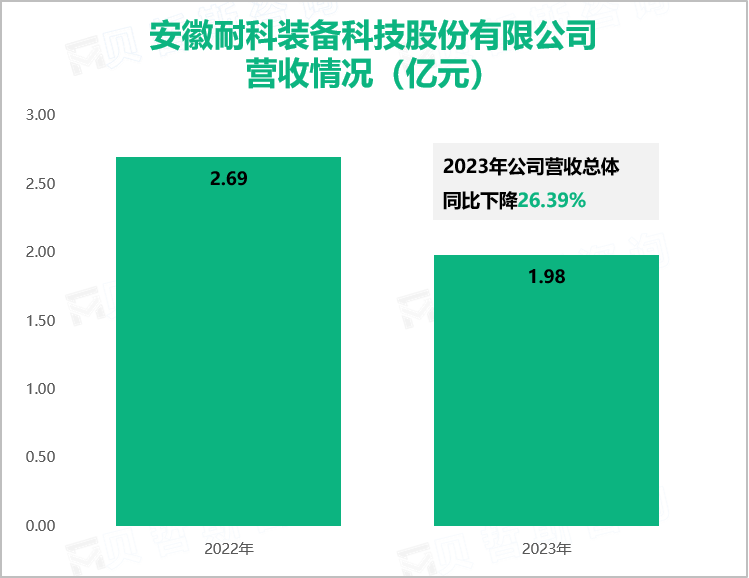 安徽耐科装备科技股份有限公司营收情况（亿元）