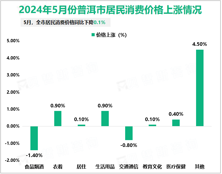 2024年5月份普洱市居民消费价格上涨情况