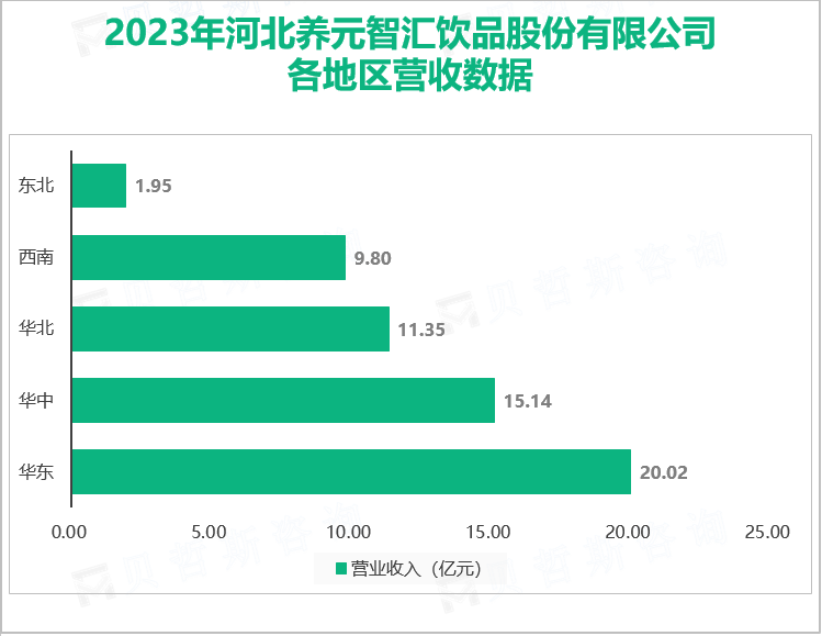 2023年河北养元智汇饮品股份有限公司各地区营收数据