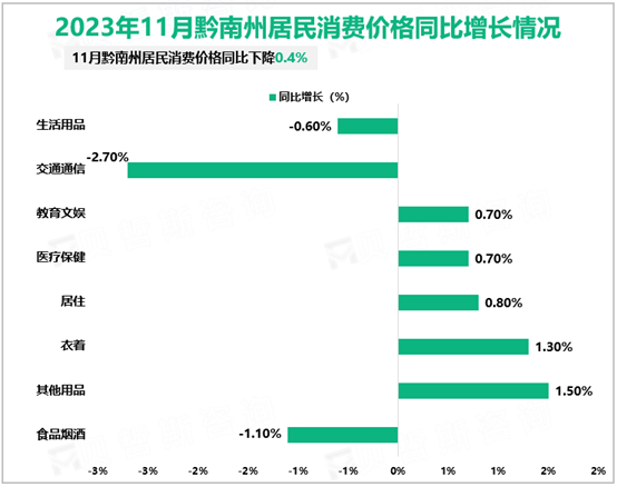 2023年11月黔南州居民消费价格同比增长情况