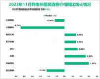 2023年11月黔南州居民消费价格同比下降0.4%，环比下降0.2%