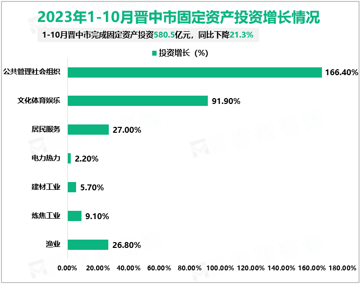 2023年1-10月晋中市固定资产投资增长情况