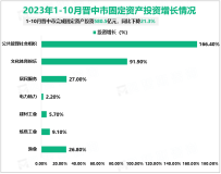 2023年1-10月晋中市完成固定资产投资580.5亿元，同比下降21.3%