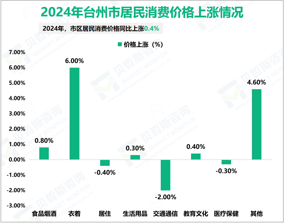 2024年台州市居民消费价格上涨情况