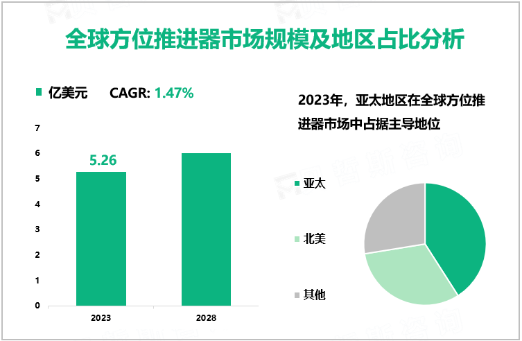 全球方位推进器市场规模及地区占比分析