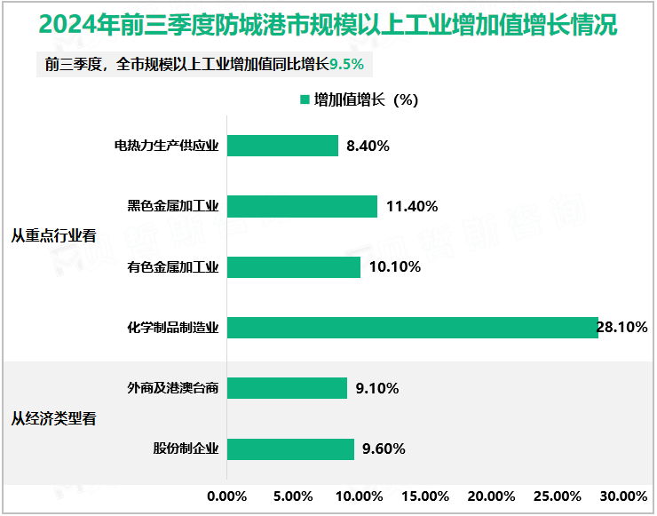 2024年前三季度防城港市规模以上工业增加值增长情况