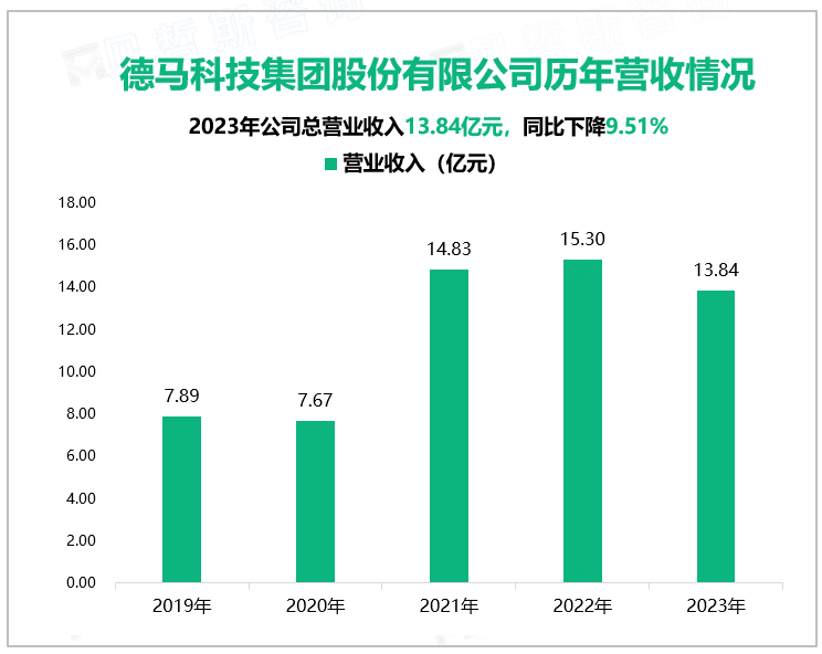 德马科技集团股份有限公司历年营收情况