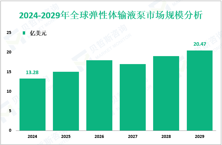 2024-2029年全球弹性体输液泵市场规模分析