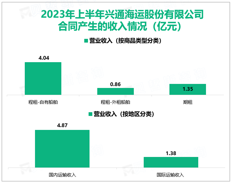 2023年上半年兴通海运股份有限公司合同产生的收入情况（亿元）