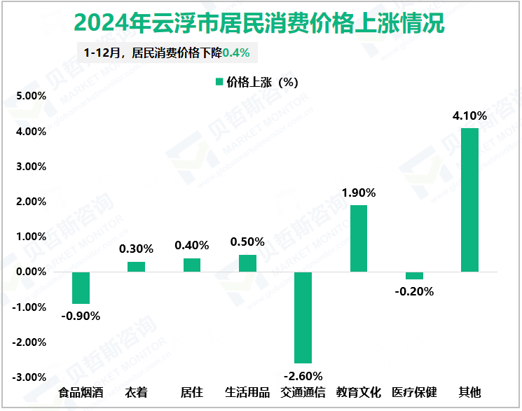2024年云浮市居民消费价格上涨情况